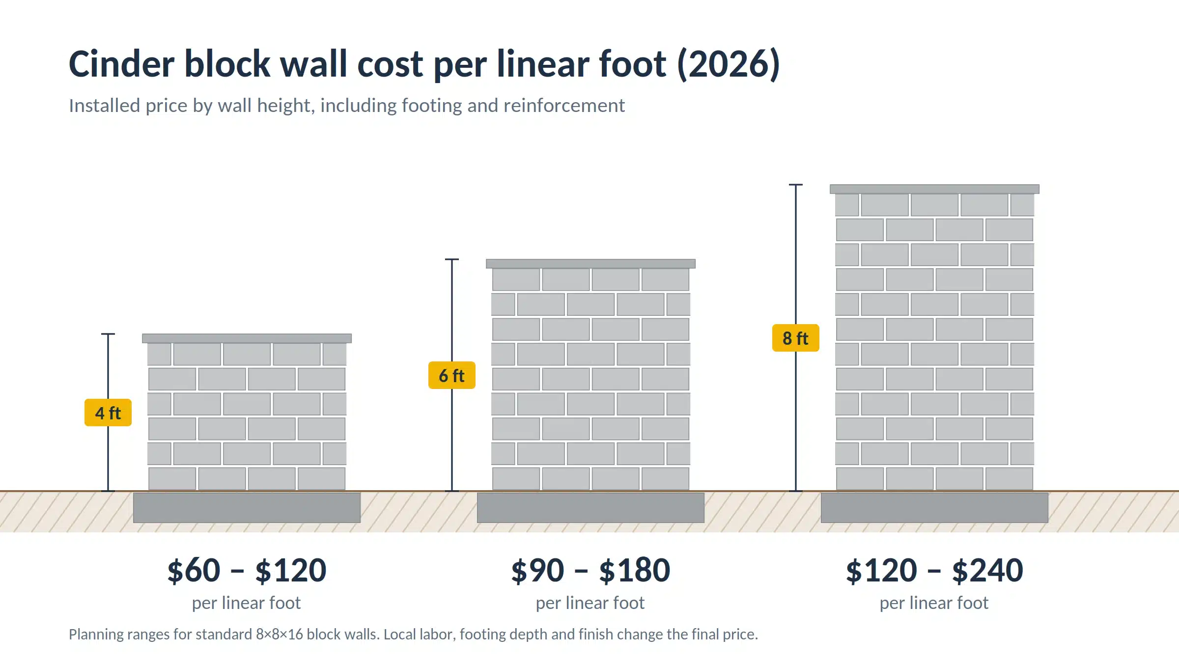 Cinder Block Wall Cost in 2026: Price Per Sq Ft & Linear Ft 2 Cinder Block Wall Cost