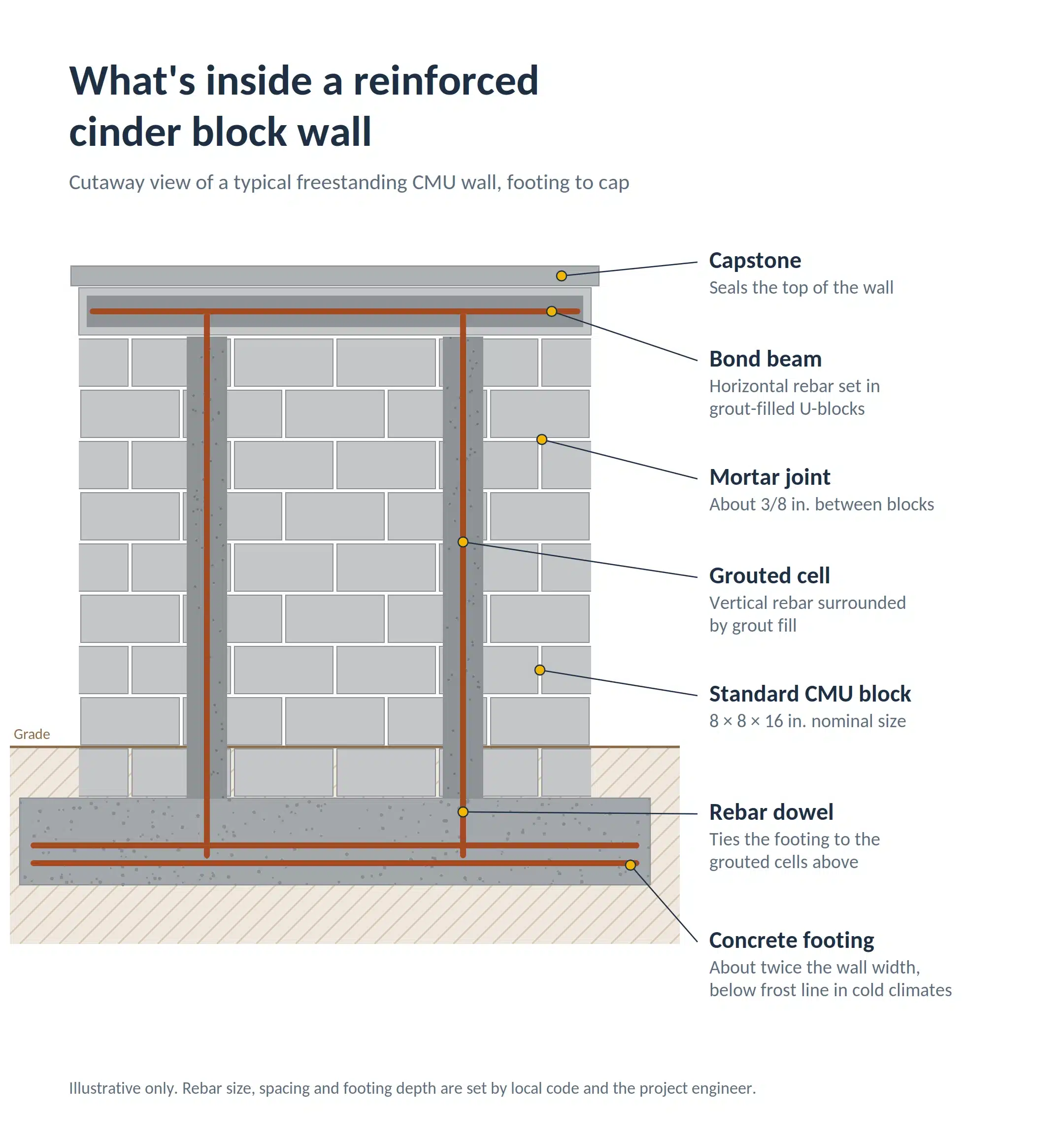 Cinder Block Wall Cost in 2026: Price Per Sq Ft & Linear Ft 3 Cross-section of a reinforced cinder block wall showing footing, rebar, grouted cells, bond beam and capstone